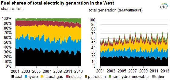graph of west electricity generation, as explained in the article text