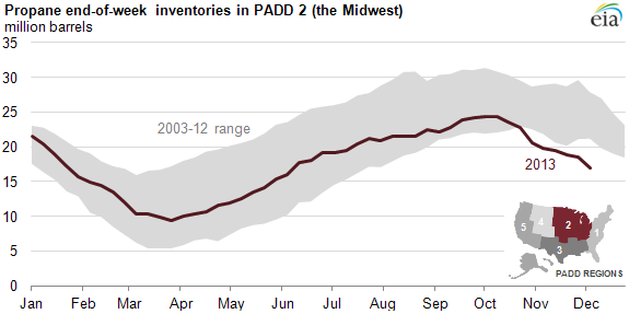 graph of padd 2 propane inventories, as explained in the article text