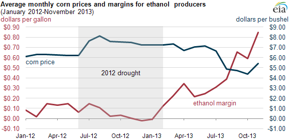 graph of average monthly corn prices and margins for ethanol producers, as explained in the article text