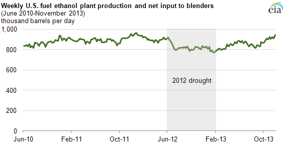 graph of weekly u.s. fuel ethanol plant production, as explained in the article text