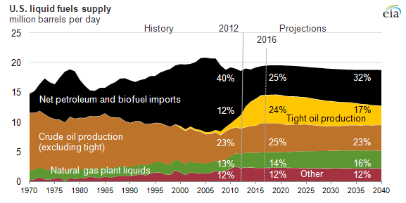 graph of U.S. liquid fuels supply, as explained in the article text
