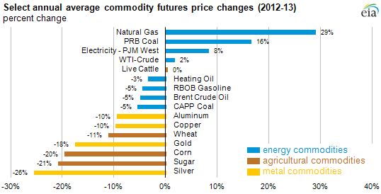 graph of select average commodities futures price changes, as explained in the article text