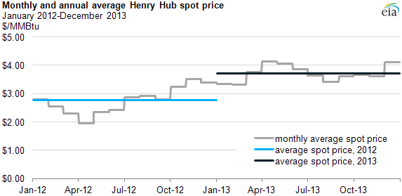 Graph of monthly and annual average henry hub spot price, as explained in the article text