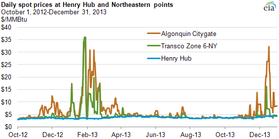 Graph of daily spot prices at henry hub and northeastern points, as explained in the article text