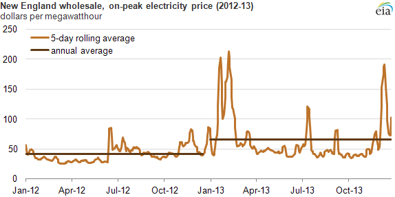Graph of new england wholesale, on-peak electricity prices, as explained in the article text