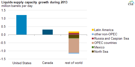 graph of liquids supply capacity growth in 2013, as explained in the article text