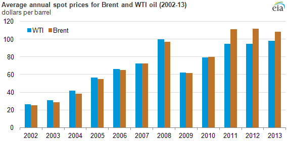 graph of average annual spot price for Brent and WTI oil, as explained in the article text