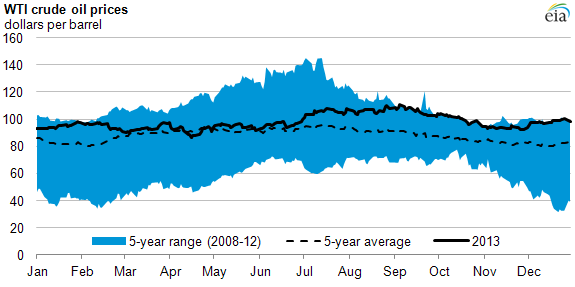 Graph of WTI crude oil prices, as described in the article text