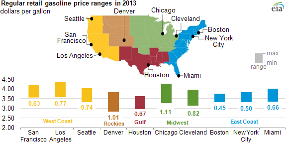 graph of regular retail gasoline price ranges, as explained in the article text