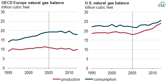 graph of oecd Europe and U.S. natural gas balance, as explained in the article text