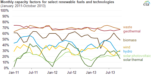 graph of monthly capacity factors for select renewable fuels and technologies, as explained in the article text
