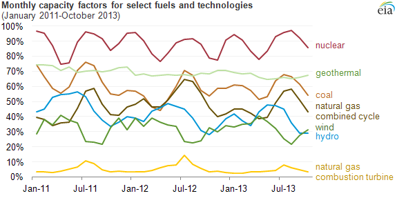graph of monthly capacity factors for select fuels and technologies, as explained in the article text