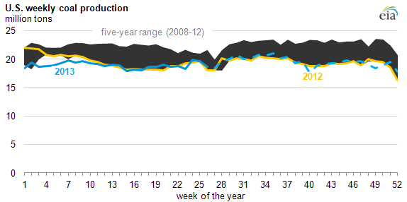 graph of U.S. weekly coal production, as explained in the article text