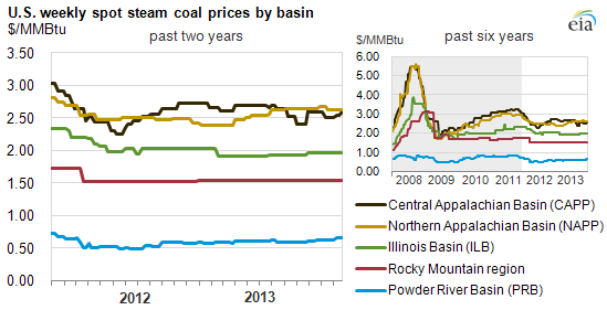 Coal Spot Price Chart