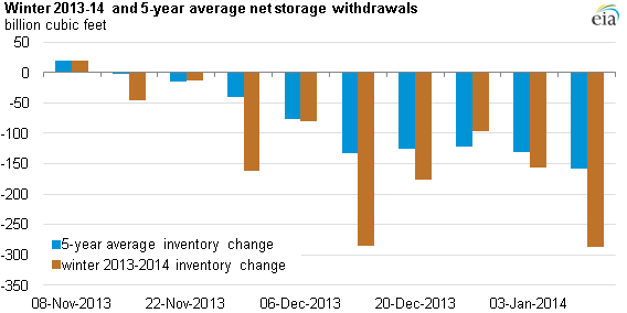 graph of average storage withdrawals, winter 2013-14 and 5-year average, as explained in the article text