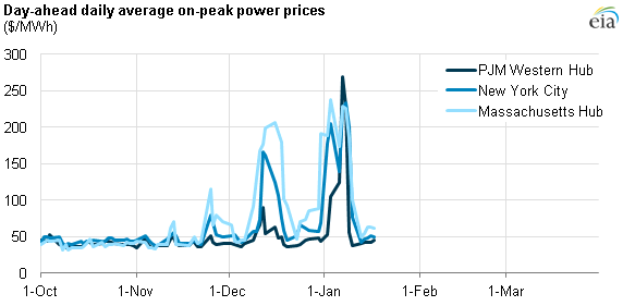 graph of day-ahead daily average on-peak power prices, as explained in the article text