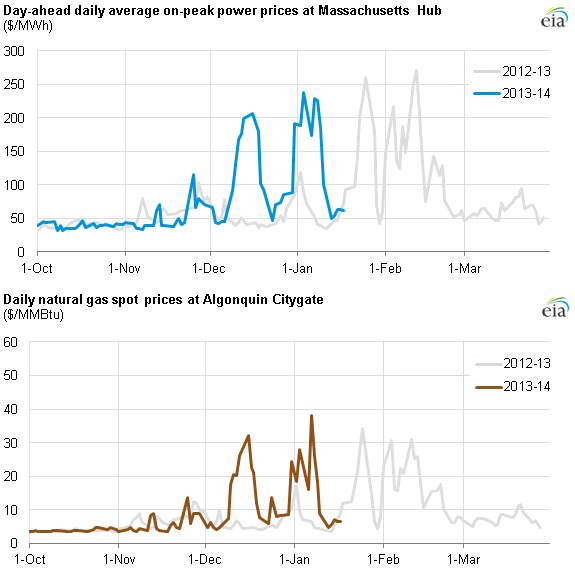 Graph of day-ahead daily average on-peak power prices and natural gas spot prices, as described in the article text