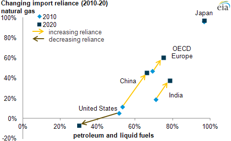graph of changing import reliance, as explained in the article text