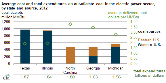 Graph of expenditures on out of state coal in the power sector, as explained in the article text
