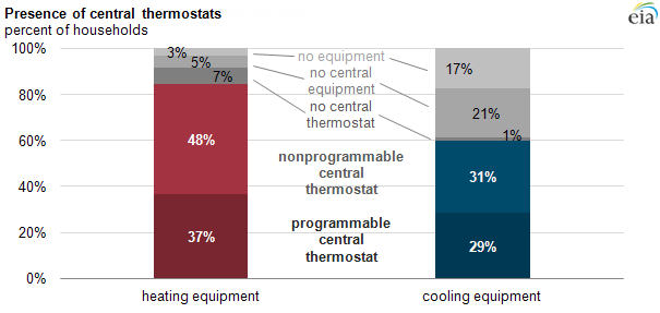 Graph of presence of thermostats on central equipment, as explained in the article text