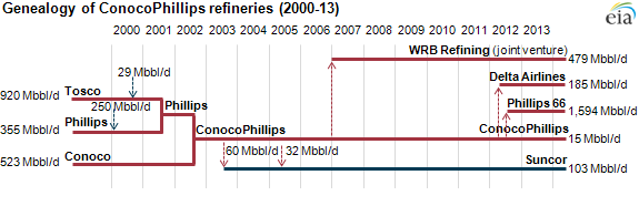 graph of genealogy of Conoco Phillips refineries, as explained in the article text