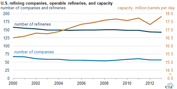 Graph of U.S. refining companies, operable refineries, and capacity, as explained in the article text