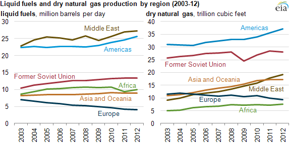 Graph of liquid fuels and dry natural gas production by region, as explained in the article text