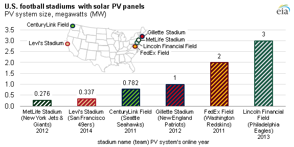 NFL stadiums produce onsite energy with solar PV projects ...