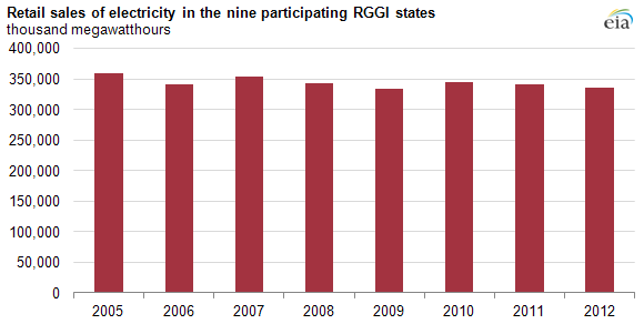 graph of retail sales of electricity in the nine participating RGGI states, as explained in the article text