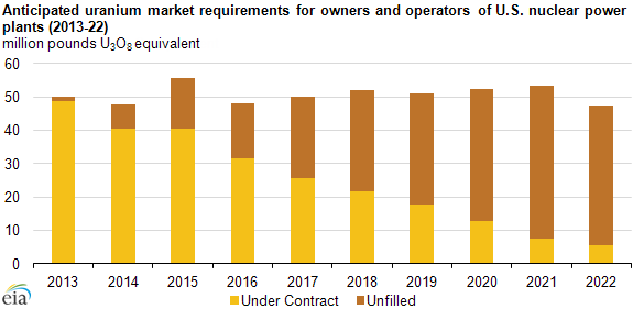 graph of anticipated uranium market requirements for owners and operators of U.S. nuclear power plants, as explained in the article text