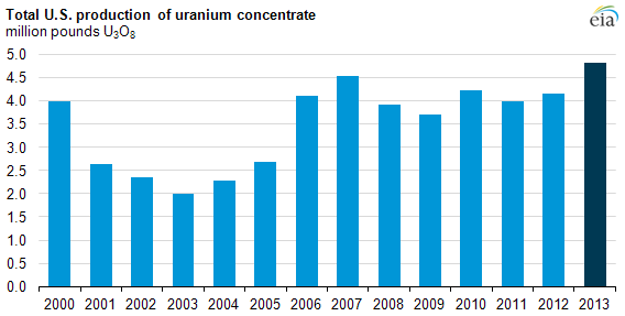 Graph of total U.S. production of uranium concentrate, as explained in the article text