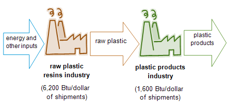chart of plastics production process, as explained in the article text