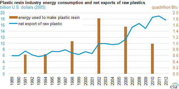 Graph of plastic resin industry energy consumption and net exports of raw plastic, as explained in the article text