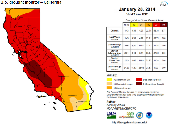 map of California drought monitor, as explained in the article text