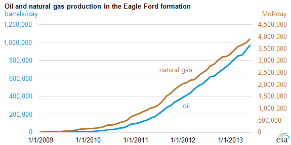 graph of oil and natural gas production in the Eagle Ford formation, as explained in the article text