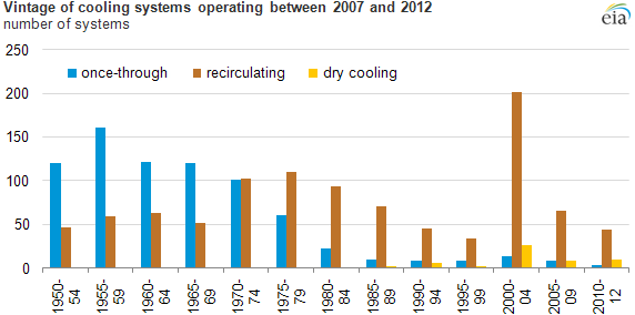graph of vintage of cooling systems operating between 2007 and 2012, as explained in the article text