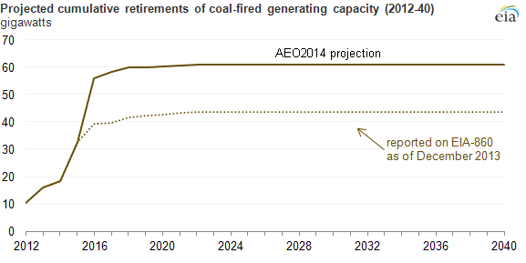 graph of projected retirements of coal-fired generating capacity, as explained in the article text