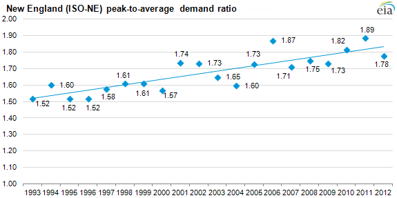graph of new england peak-to-average demand ratio, as explained in the article text