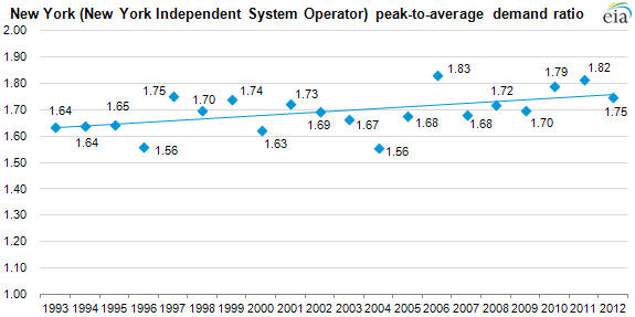 Graph of peak-to-average demand ratio, as described in the article text