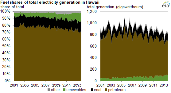 graph of fuel shares of total electricity generation in Hawaii, as explained in the article text