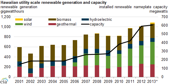 Hawaii Utility Scale Renewable Energy 