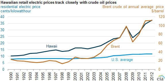 graph of Hawaiian and US average retail electric prices and crude oil prices (Brent), as explained in the article text
