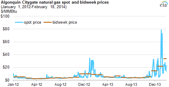 graph of algonquin citygate natural gas spot and bidweek prices, as explained in the article text