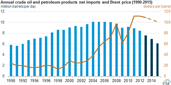 graph of annual crude oil and petroleum products net imports and Brent price, as explained in the article text