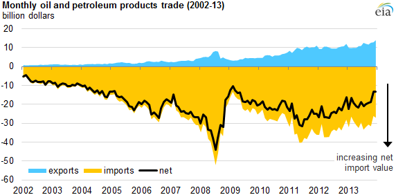 graph of monthly oil and petroleum products trade, as explained in the article text