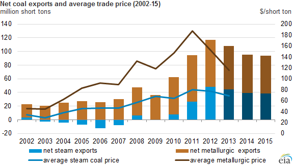 graph of net coal exports and average trade price, as explained in the article text