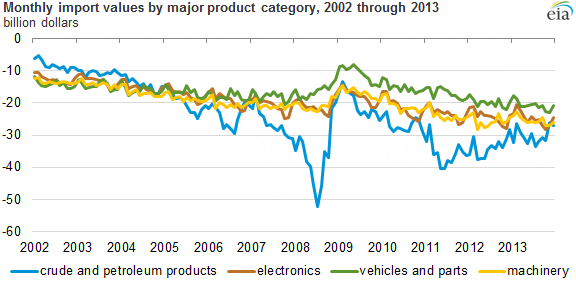 Graph of monthly import values by major product category, as described in the article text