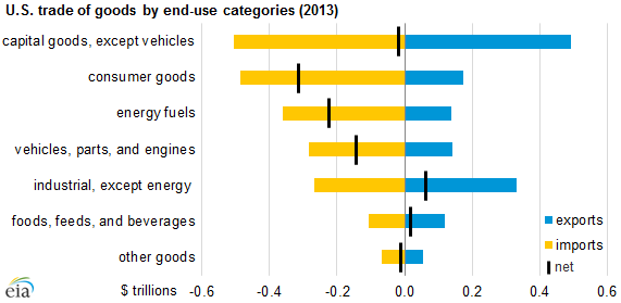 graph of U.S. trade of goods by end-use categories, as explained in the article text
