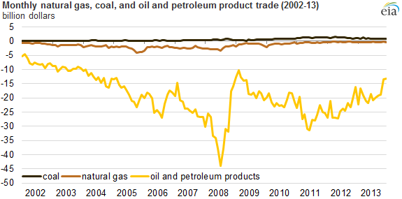 graph of oil, natural gas, and coal export values, as explained in the article text