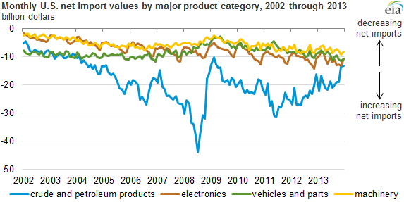 graph of monthly net import values by major product category, as explained in the article text